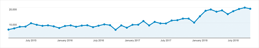 Increased monthly visitors to 20,000