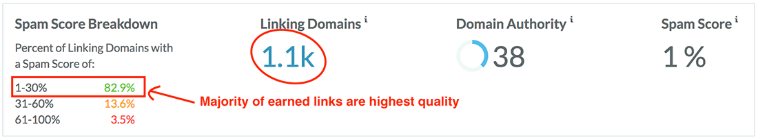 Majority of earned links are highest quality