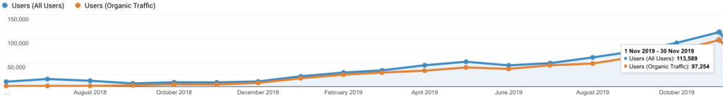 Organic traffic from 1,000 to 97,000 per month