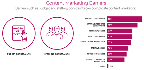 Content Marketing Barriers