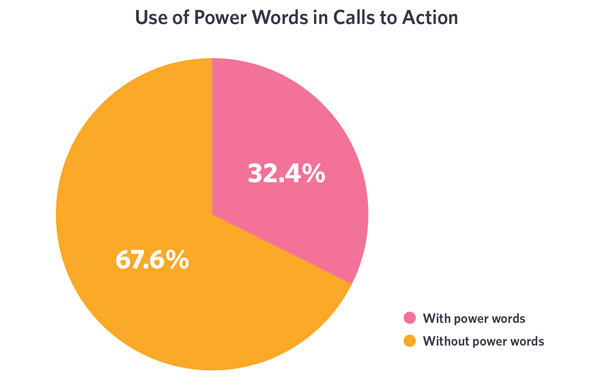 One of the most common pieces of advice is to use so-called “power words” in CTAs to increase effectiveness