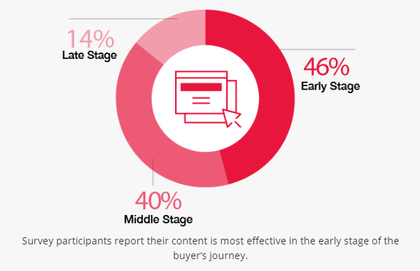 Stages and Content Effectiveness