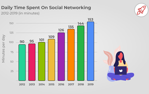 Average Time Spent Daily On Social Networking