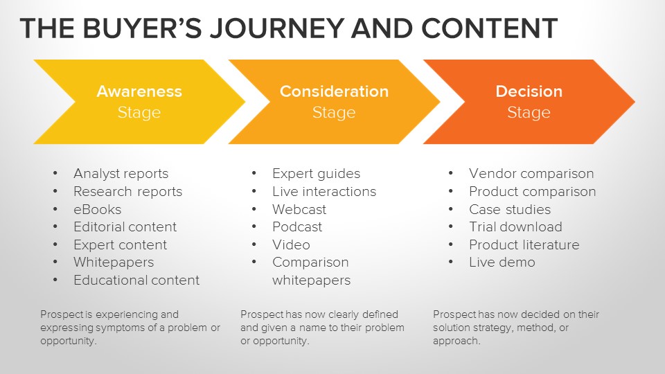 buyer's journey and content