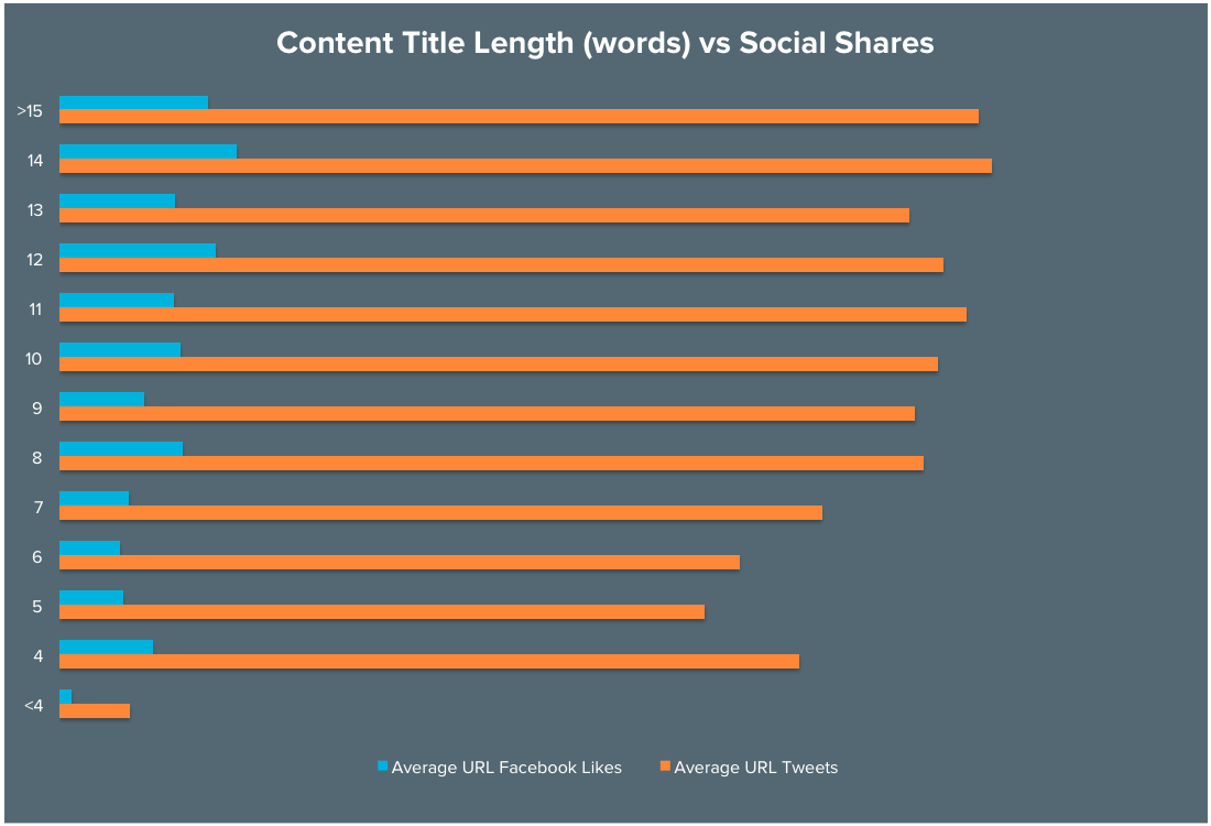 content title length vs social shares
