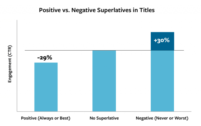 positive negative superlatives titles