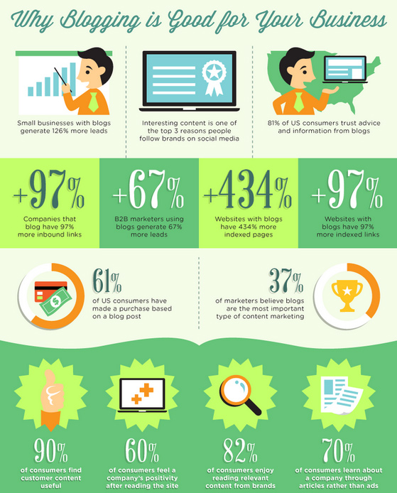 Why blogging good for your business Infographic 