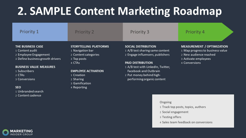 Content marketing roadmap