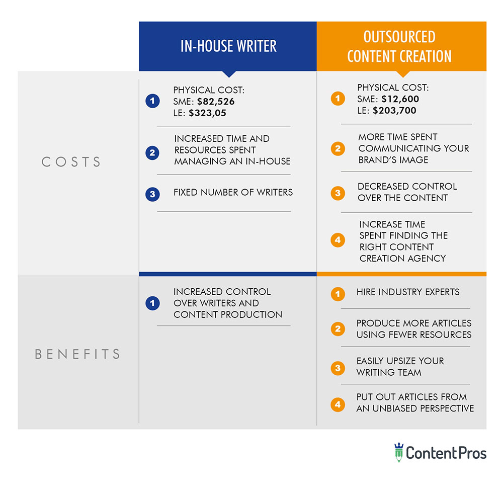 Cost-Benefit Analysis: In-House Writers Versus Outsourced Writers