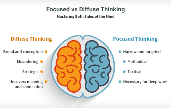 Focused vs Diffuse