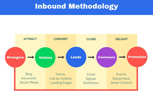 Inbound Marketing Infographic Template