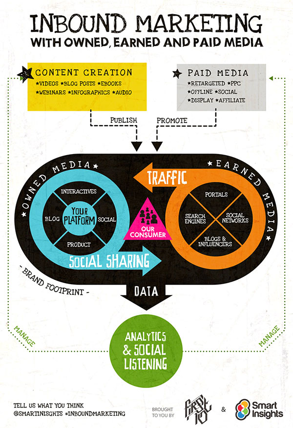 Inbound Marketing infographic