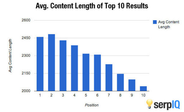 content length of top 10 pages in serps