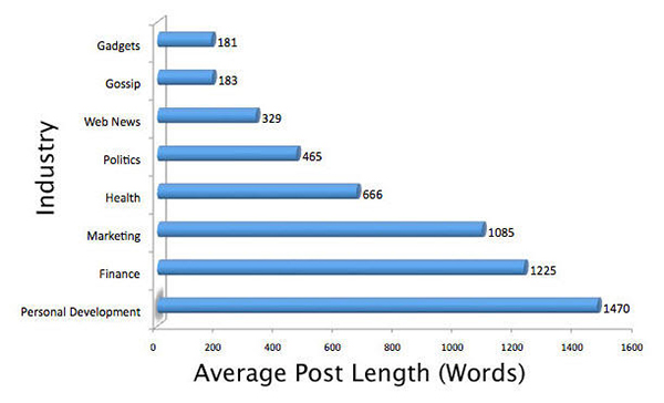 Average post length