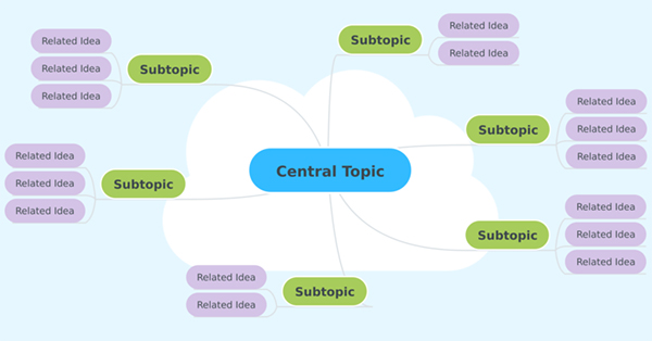 13 Mind Map Examples