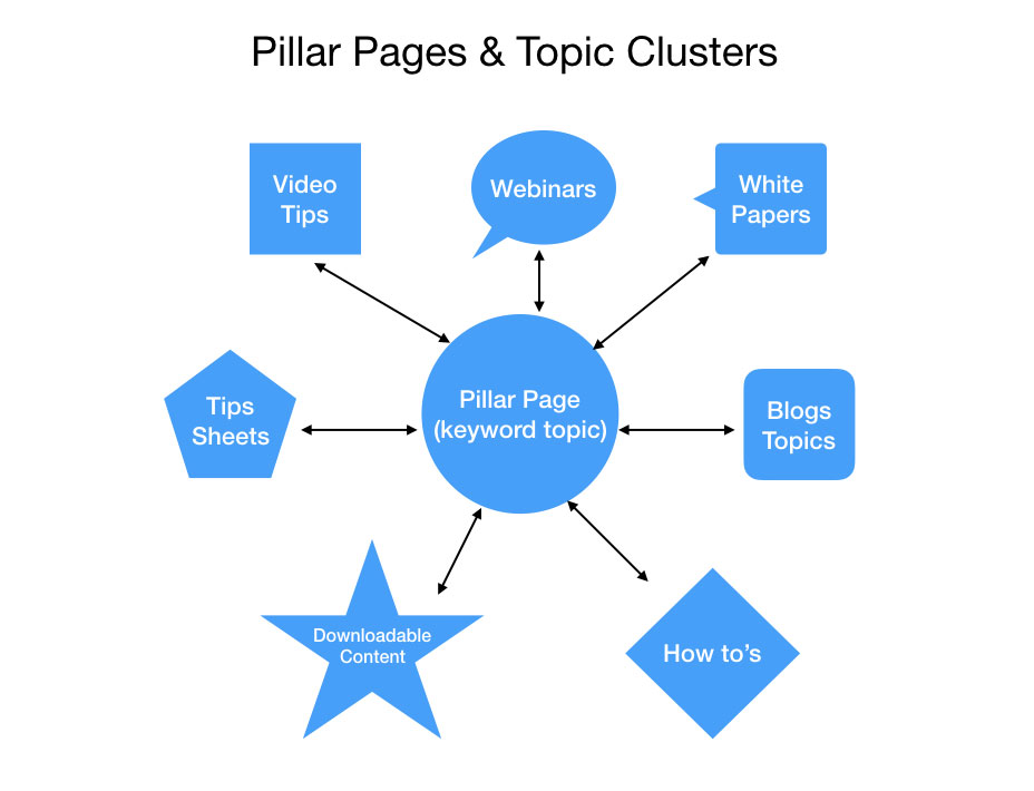 Pillar Pages Boost Your SEO Ranking
