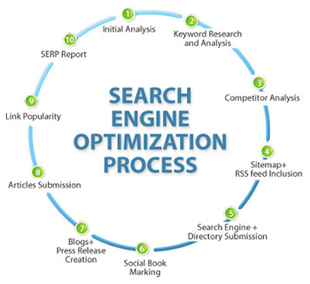 search engine optimization SEO