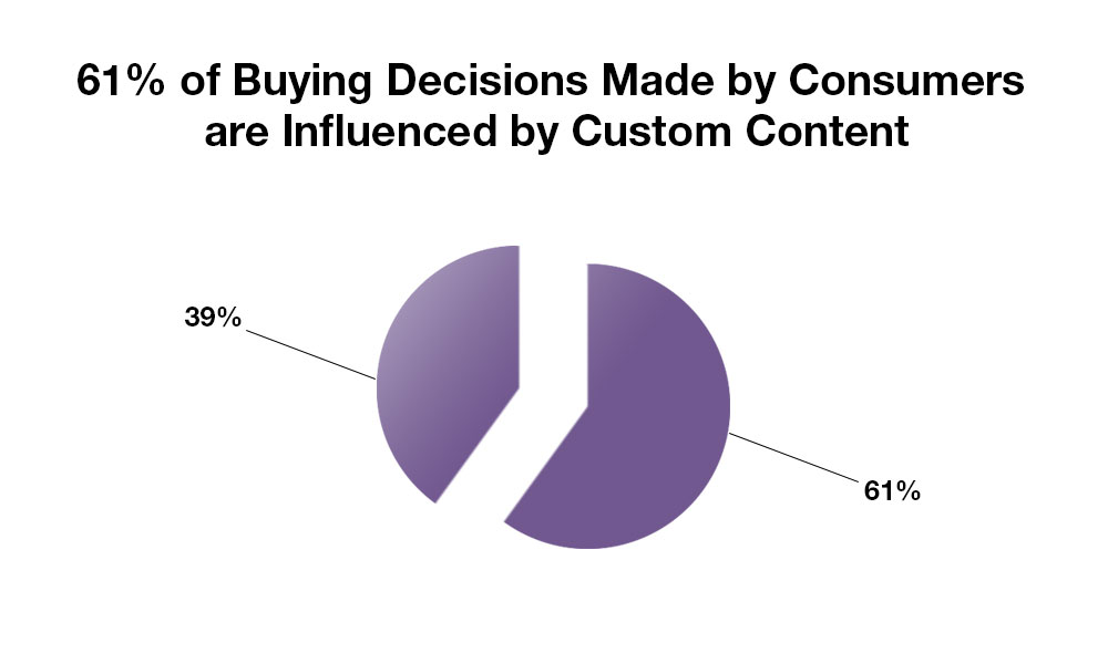 Pie chart showing that 61 % of Consumers