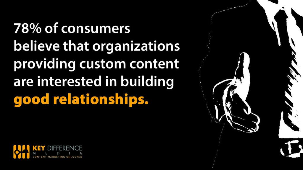 Consumers Believe in Custom Content