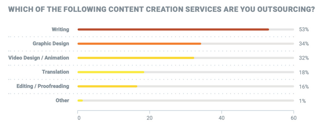 outsourcing content services