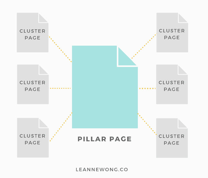 Internally Link All Cluster Topics