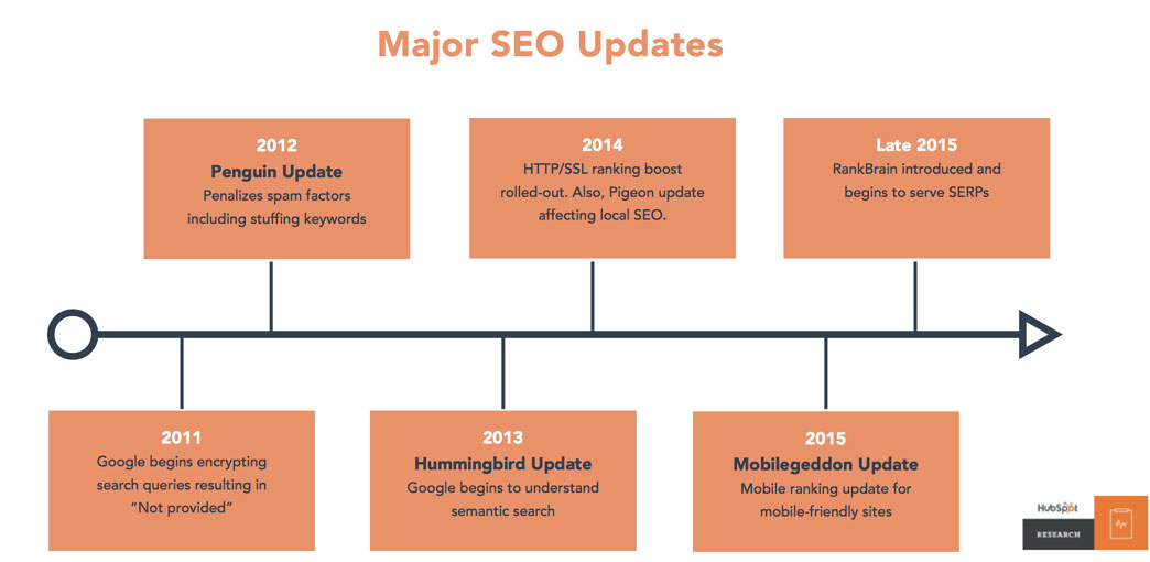 Timeline major SEO updates