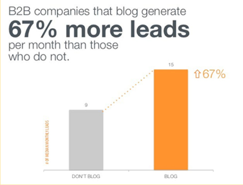 B2B companies that blog generate