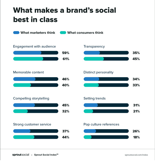 what makes a brand social best in class