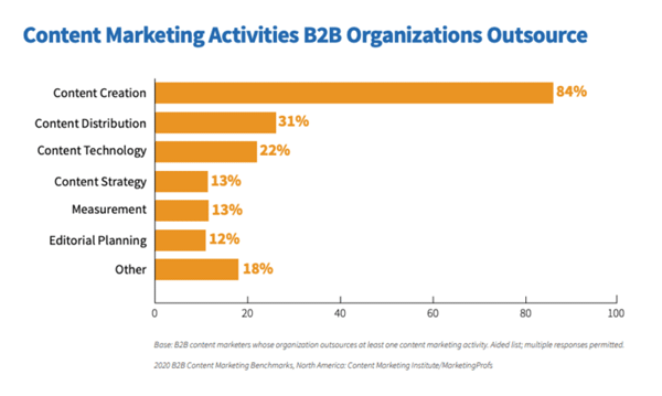 content marketing activities chart