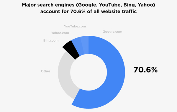 Google, YouTube, Bing, Yahoo