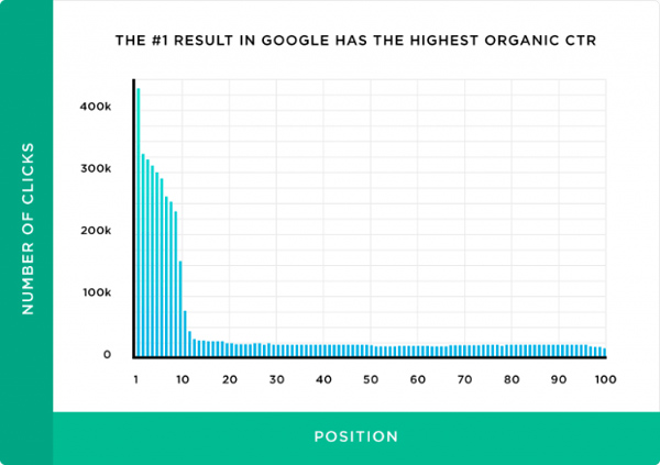 Google result organic CTR