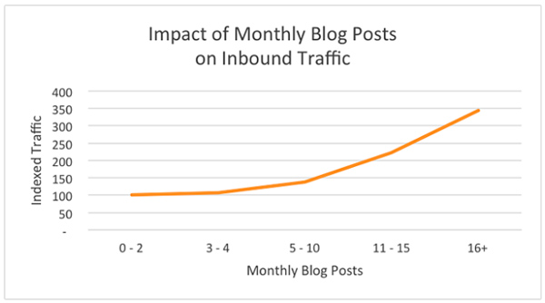 graph impact of monthly blog posts on inbound traffic