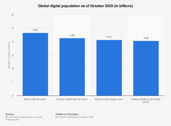 october 2020 global digital population 