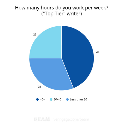 weekly work hours chart