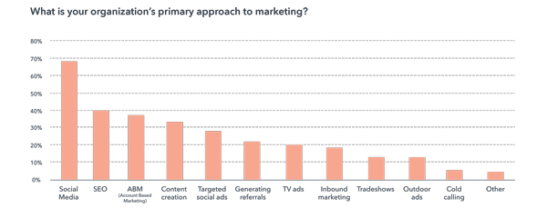 organization’s primary approach to marketing