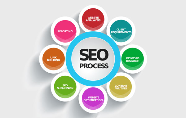 Optimization Seo Process Chart Search Engines