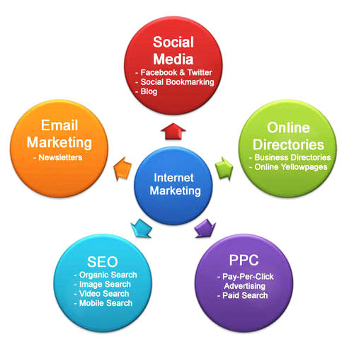 Internet Marketing Service