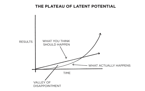 A graph demonstration of the plateau of latent potential