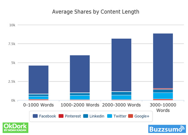 Comparison of the number of shares different article lengths get