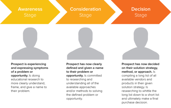 stages of the buyer journey
