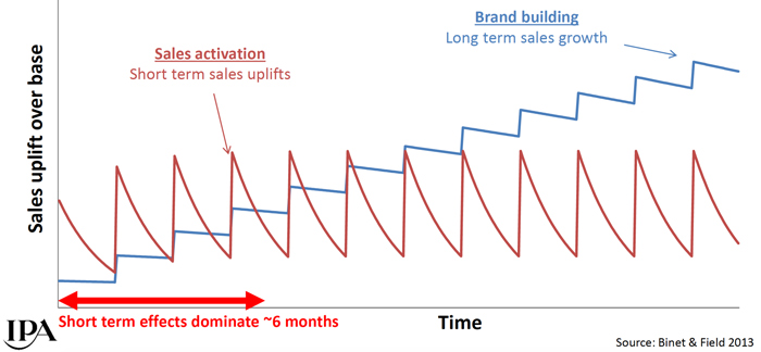 graph showing steady growth of long-term marketing strategy