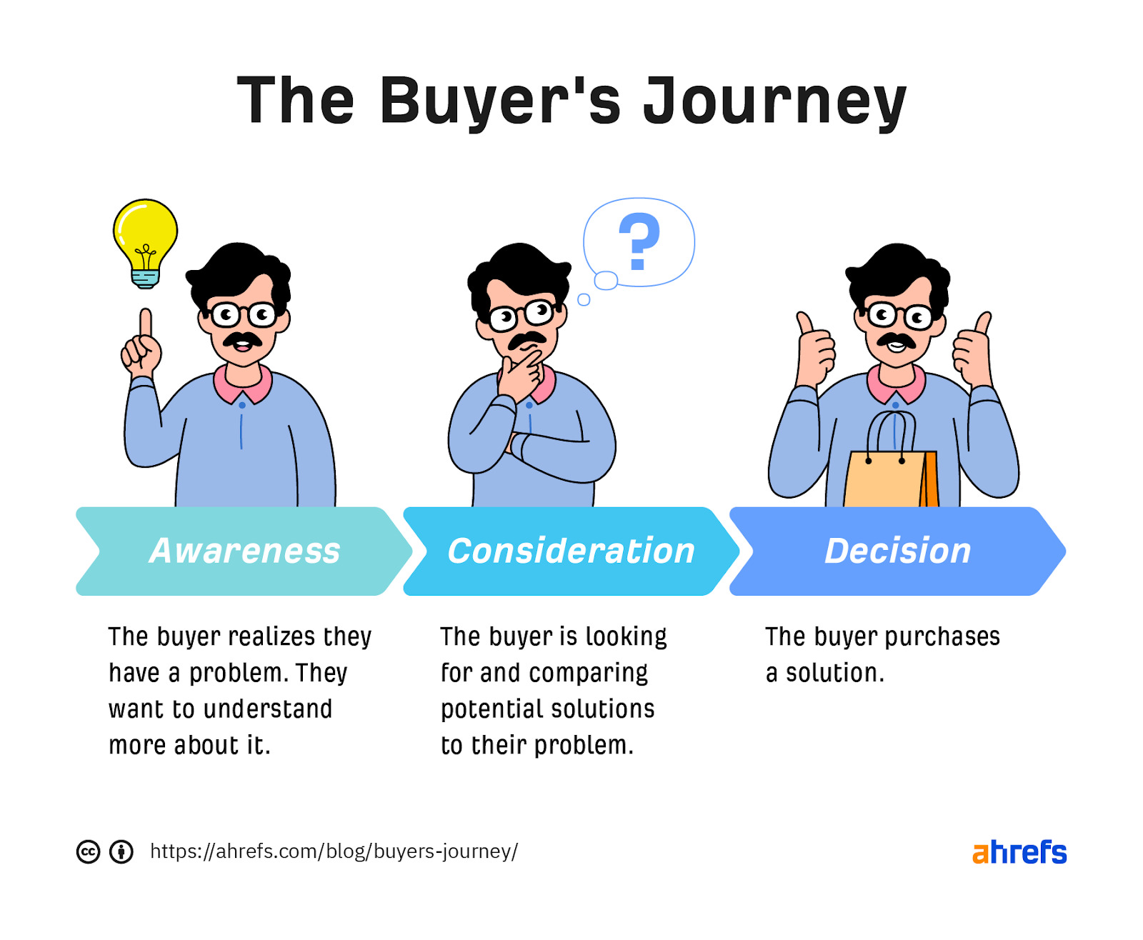 the three stages of the buyer purchase journey