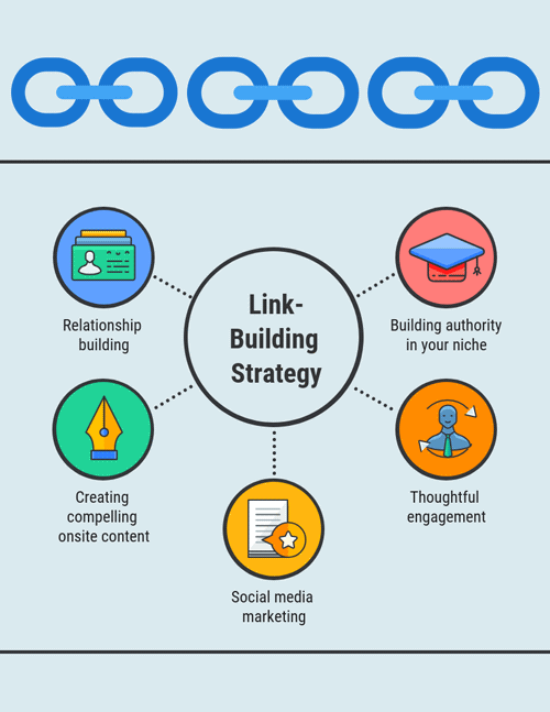 Link building strategy coloured chart