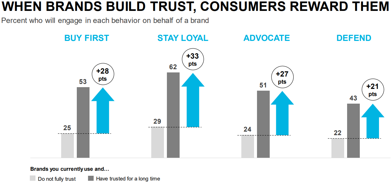 how brand trust influences customer preferences