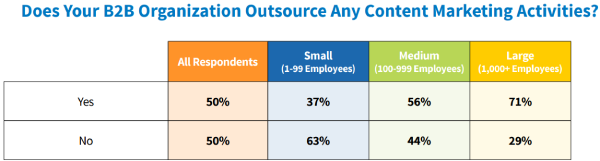 b2b brands outsource at least one content marketing activity