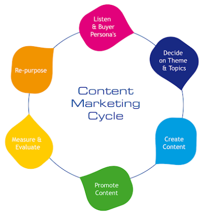 content marketing cycle