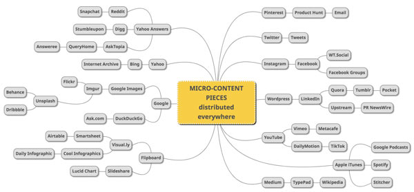 micro content pieces distributed everywhere