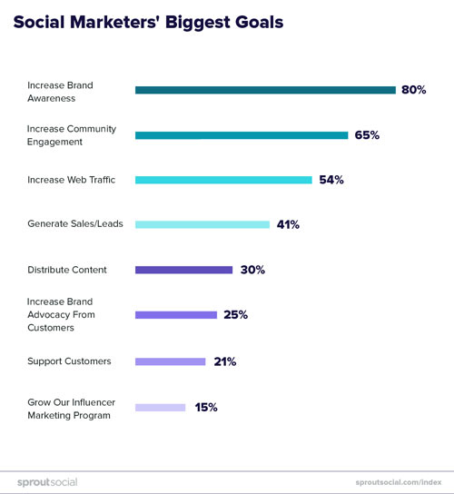 social marketers' biggest goals