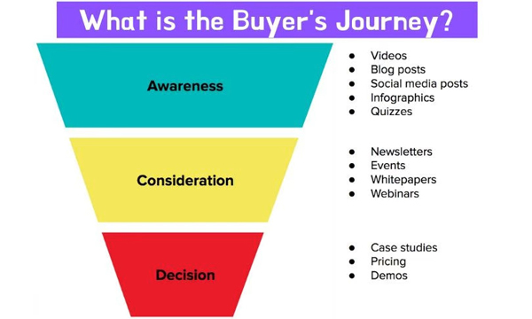 placement of different types of content in buyer's journey