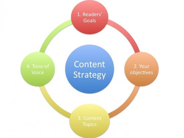 elements of a successful content strategy